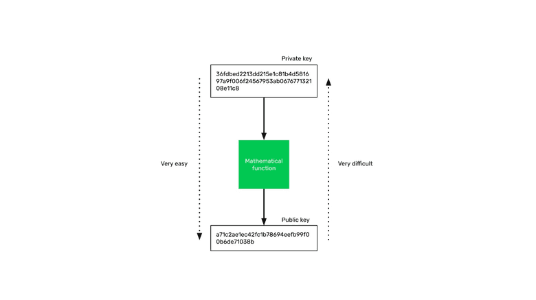 Public Key Cryptography