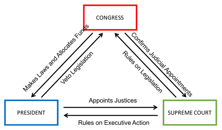 The US Government is an example of a system that implements checks and balances