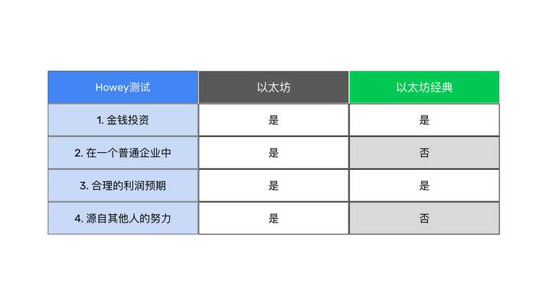 ETC,ETH,和Howey测试